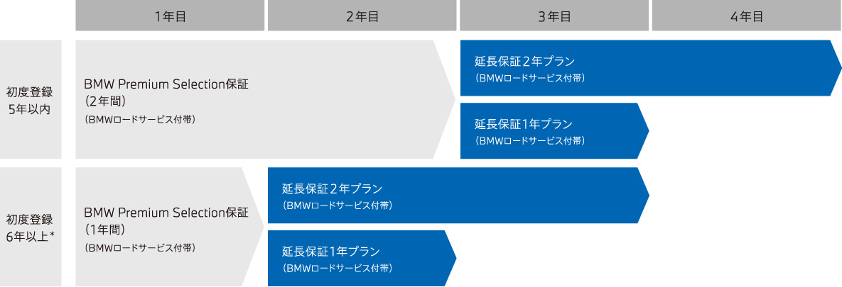 BMW認定中古車保証